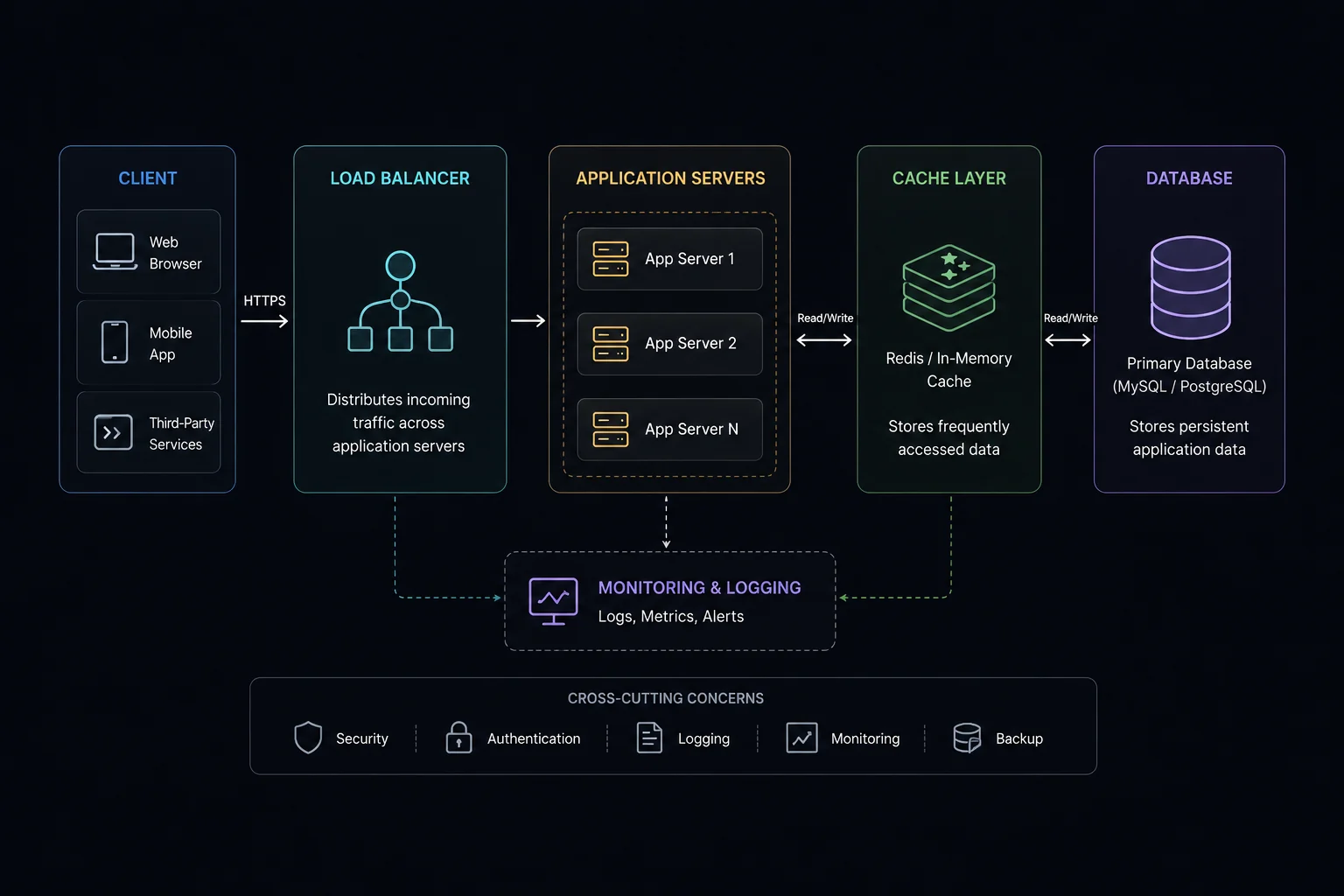 System design components: load balancer, cache, database — architecture diagram
